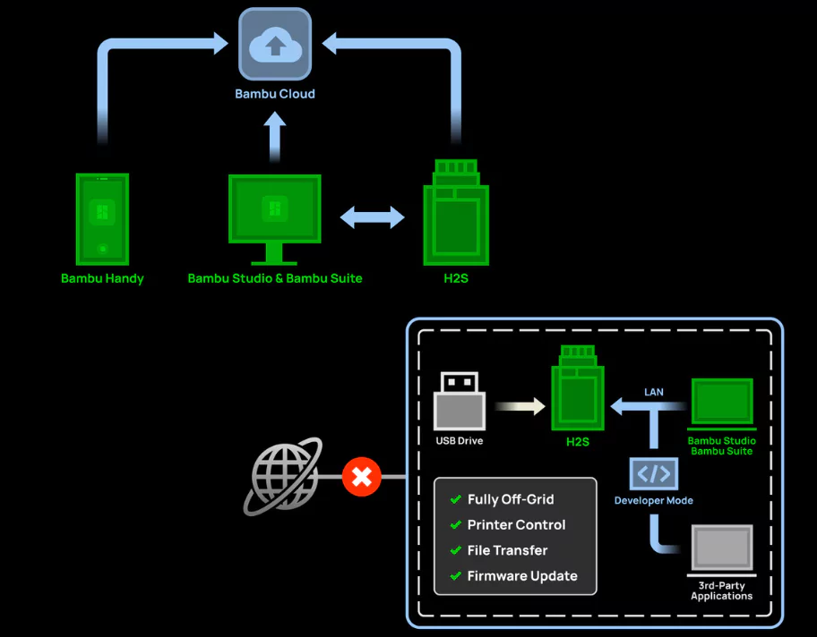 Bambu Lab H2S Smart Connectivity features